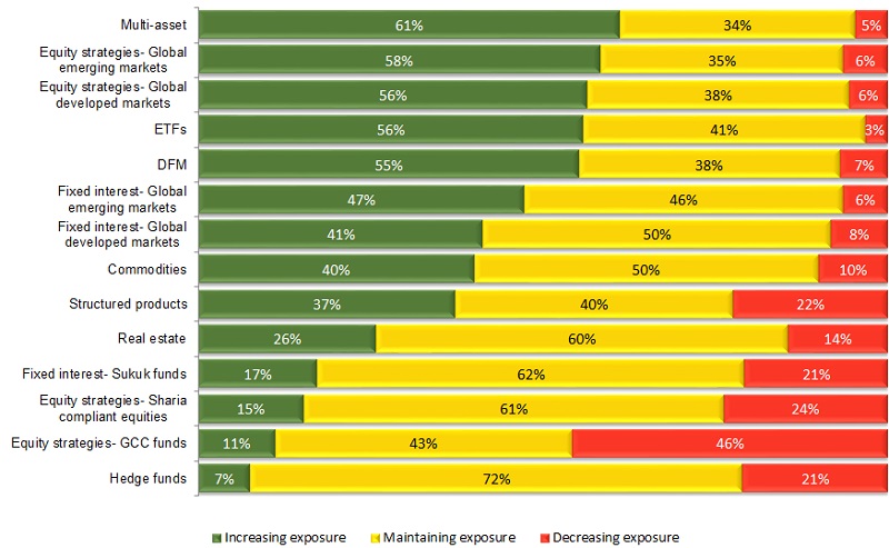 From the following list of investment strategies, will you be increasing/decreasing or maintaining your company’s, or your clients’, exposure over the next 12 months?