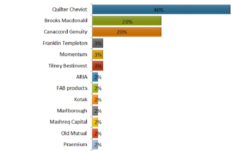 Which of the following companies is your preferred DFM provider?