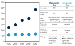 AUM for high and low growth firms in $m