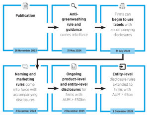 FCA SDR implementation timeline 28 Nov 2023