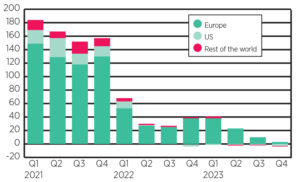 Quarterly global sustainable fund flows